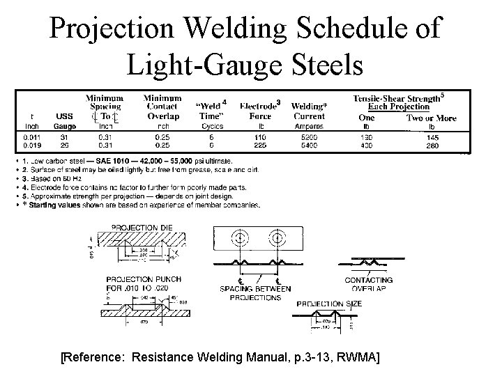 Projection Welding Schedule of Light-Gauge Steels [Reference: Resistance Welding Manual, p. 3 -13, RWMA]