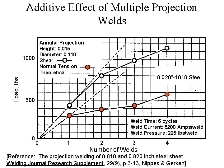 Additive Effect of Multiple Projection Welds Load, lbs Annular Projection Height: 0. 015” Diameter: