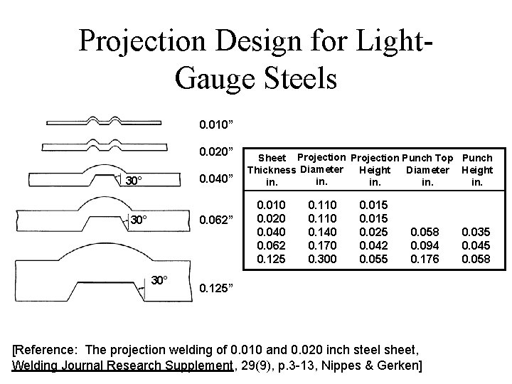 Projection Design for Light. Gauge Steels 0. 010” 0. 020” 0. 040” 30° 0.