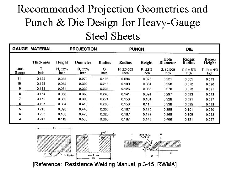 Recommended Projection Geometries and Punch & Die Design for Heavy-Gauge Steel Sheets [Reference: Resistance