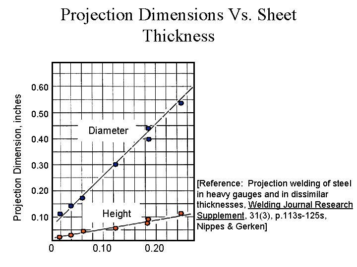 Projection Dimensions Vs. Sheet Thickness Projection Dimension, inches 0. 60 0. 50 0. 40