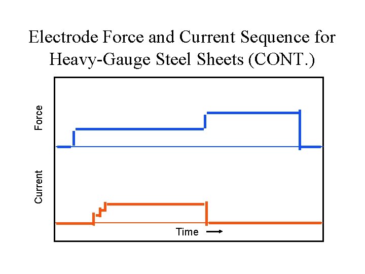 Current Force Electrode Force and Current Sequence for Heavy-Gauge Steel Sheets (CONT. ) Time