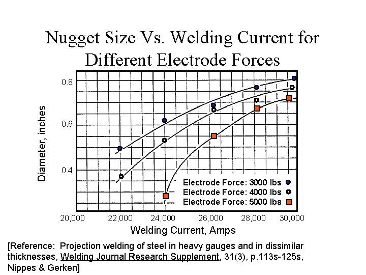 Nugget Size Vs. Welding Current for Different Electrode Forces Diameter, inches 0. 8 0.