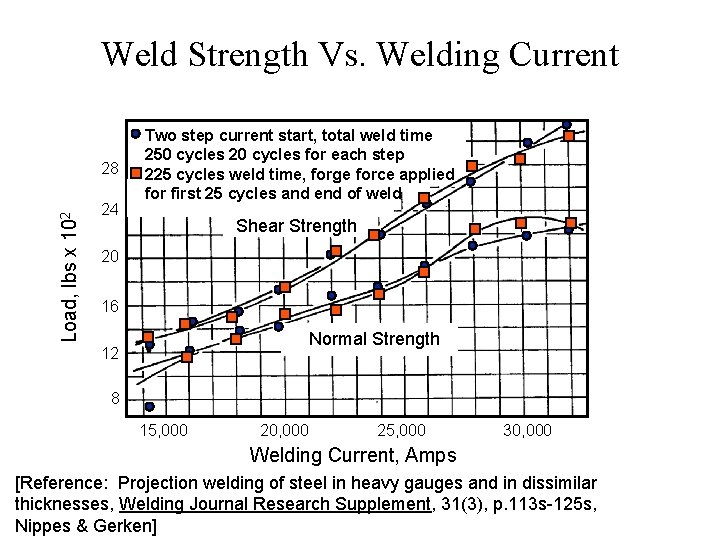 Weld Strength Vs. Welding Current Load, lbs x 102 28 24 Two step current