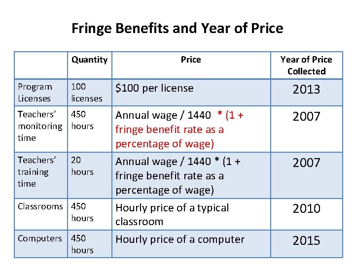 Fringe Benefits and Year of Price Quantity Price Year of Price Collected $100 per