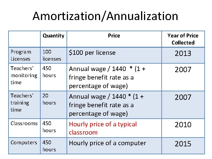 Amortization/Annualization Quantity Price Year of Price Collected $100 per license 2013 Teachers’ 450 monitoring