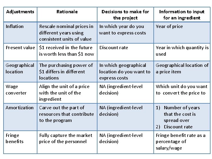 Adjustments Inflation Rationale Decisions to make for the project Rescale nominal prices in In