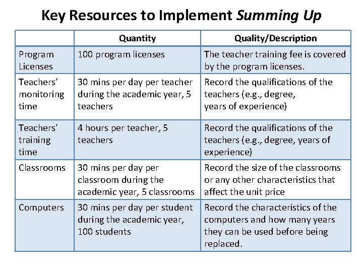 Key Resources to Implement Summing Up Quantity Quality/Description Program Licenses 100 program licenses The