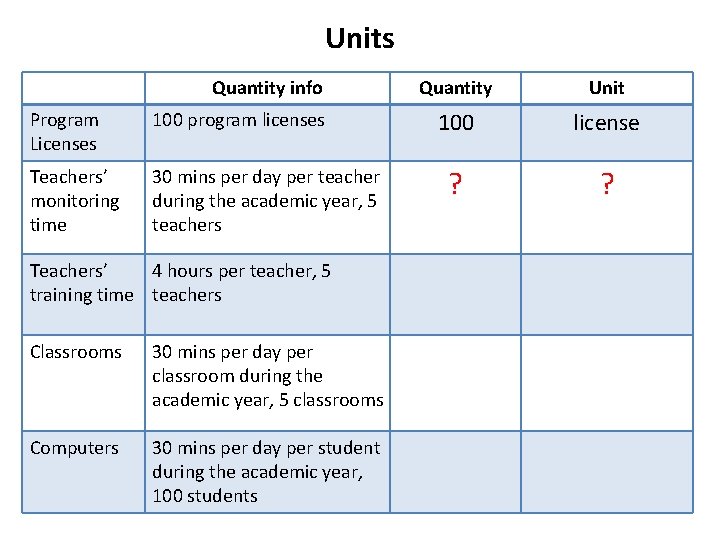 Units Quantity info Program Licenses 100 program licenses Teachers’ monitoring time 30 mins per