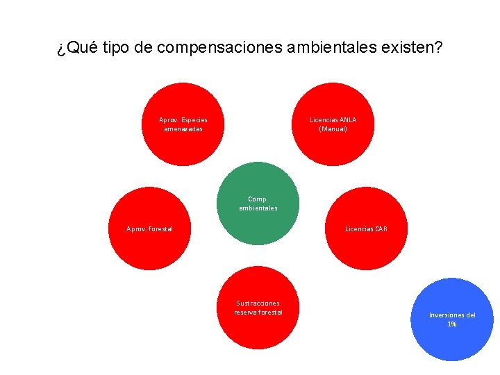 ¿Qué tipo de compensaciones ambientales existen? Aprov. Especies amenazadas Licencias ANLA (Manual) Comp. ambientales