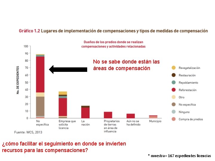 No se sabe donde están las áreas de compensación ¿cómo facilitar el seguimiento en