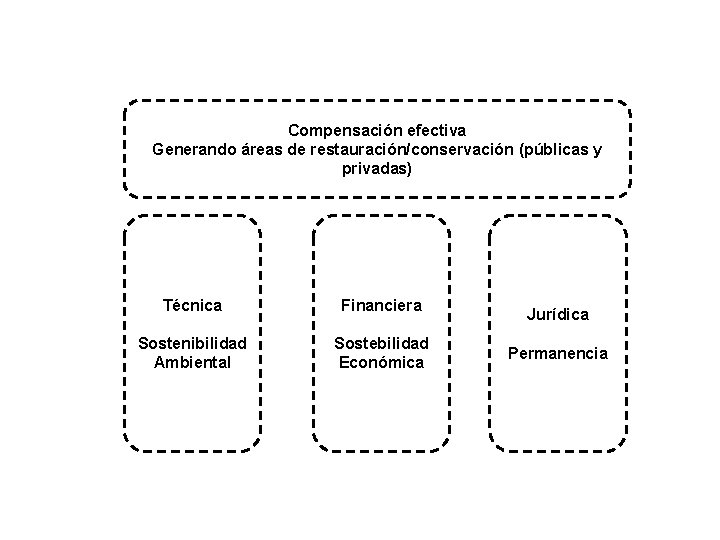 Compensación efectiva Generando áreas de restauración/conservación (públicas y privadas) Técnica Financiera Sostenibilidad Ambiental Sostebilidad