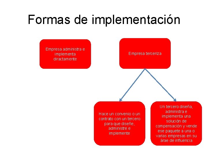 Formas de implementación Empresa administra e implementa diractamente Empresa terceriza Hace un convenio o