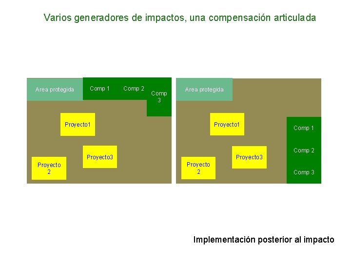 Varios generadores de impactos, una compensación articulada Area protegida Comp 1 Comp 2 Comp