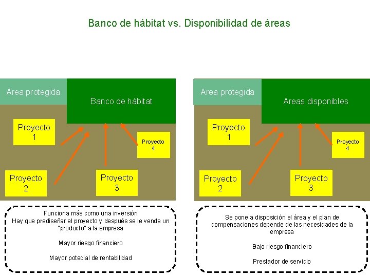 Banco de hábitat vs. Disponibilidad de áreas Area protegida Banco de hábitat Proyecto 1