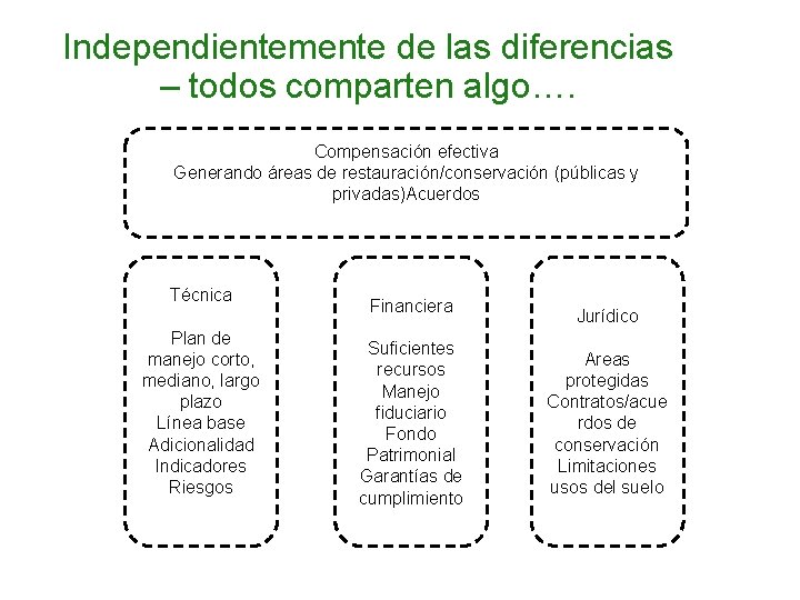 Independientemente de las diferencias – todos comparten algo…. Compensación efectiva Generando áreas de restauración/conservación