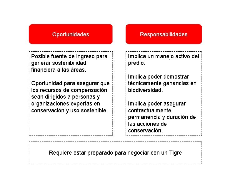 Oportunidades Responsabilidades Posible fuente de ingreso para generar sostenibilidad financiera a las áreas. Implica