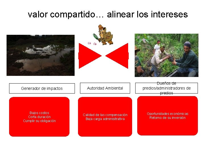 valor compartido… alinear los intereses Generador de impactos Bajos costos Corta duración Cumplir su