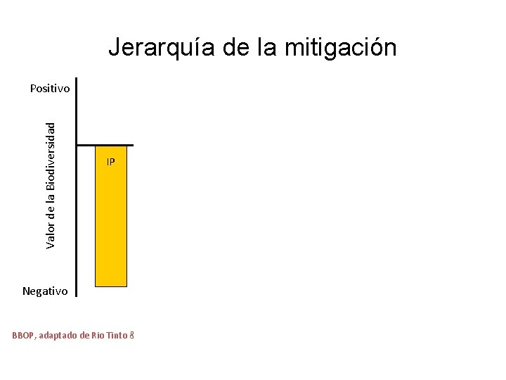 Jerarquía de la mitigación Ganacia Neta Valor de la Biodiversidad Positivo IP IP Balance