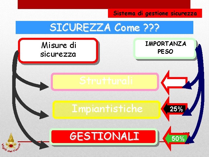 Sistema di gestione sicurezza SICUREZZA Come ? ? ? Misure di sicurezza IMPORTANZA PESO Sistema di gestione sicurezza SICUREZZA Come ? ? ? Misure di sicurezza IMPORTANZA PESO