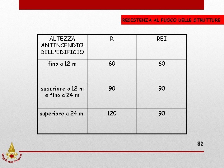 RESISTENZA AL FUOCO DELLE STRUTTURE ALTEZZA ANTINCENDIO DELL'EDIFICIO R REI fino a 12 m RESISTENZA AL FUOCO DELLE STRUTTURE ALTEZZA ANTINCENDIO DELL'EDIFICIO R REI fino a 12 m