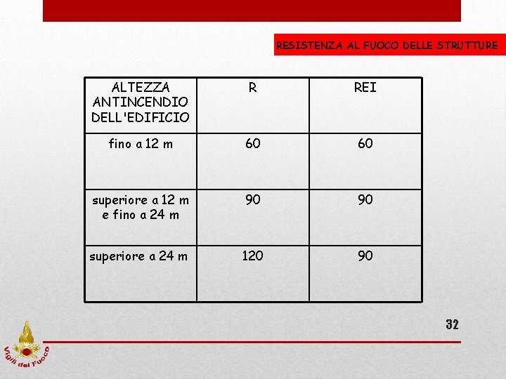 RESISTENZA AL FUOCO DELLE STRUTTURE ALTEZZA ANTINCENDIO DELL'EDIFICIO R REI fino a 12 m