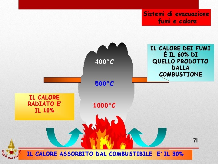 Sistemi di evacuazione fumi e calore 400°C IL CALORE DEI FUMI È IL 60%