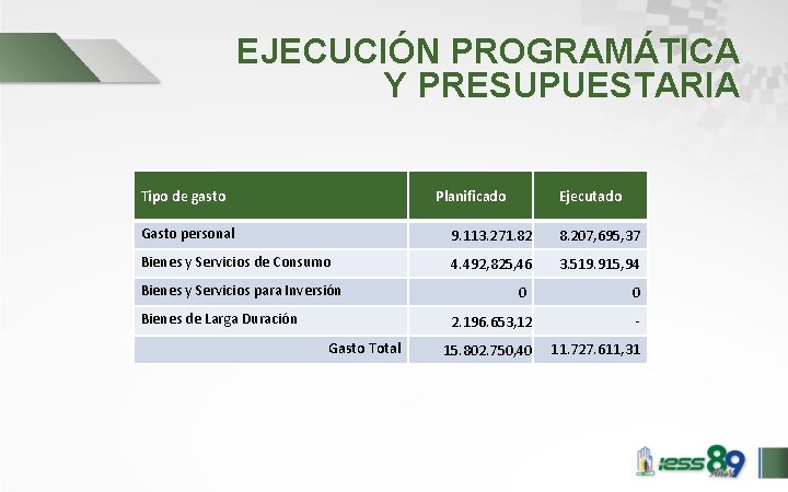 EJECUCIÓN PROGRAMÁTICA Y PRESUPUESTARIA Tipo de gasto Planificado Ejecutado Gasto personal 9. 113. 271.