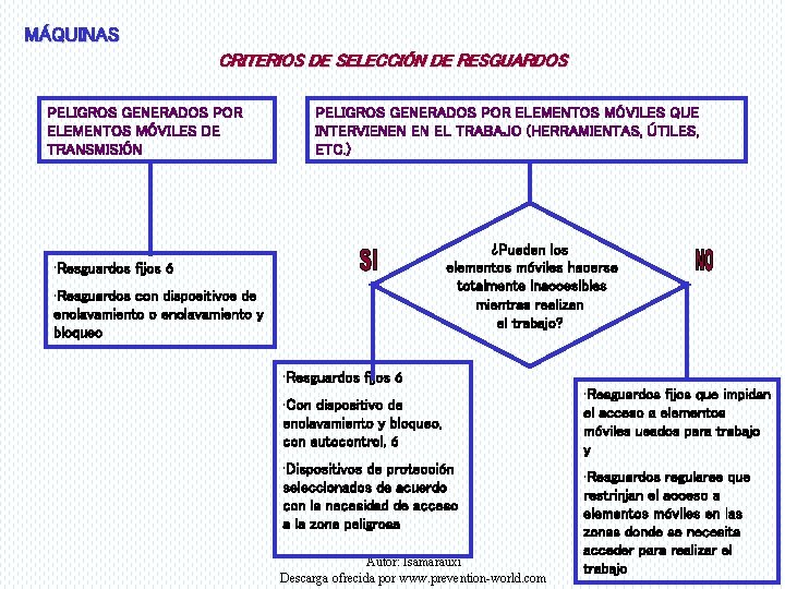 MÁQUINAS CRITERIOS DE SELECCIÓN DE RESGUARDOS PELIGROS GENERADOS POR ELEMENTOS MÓVILES DE TRANSMISIÓN PELIGROS