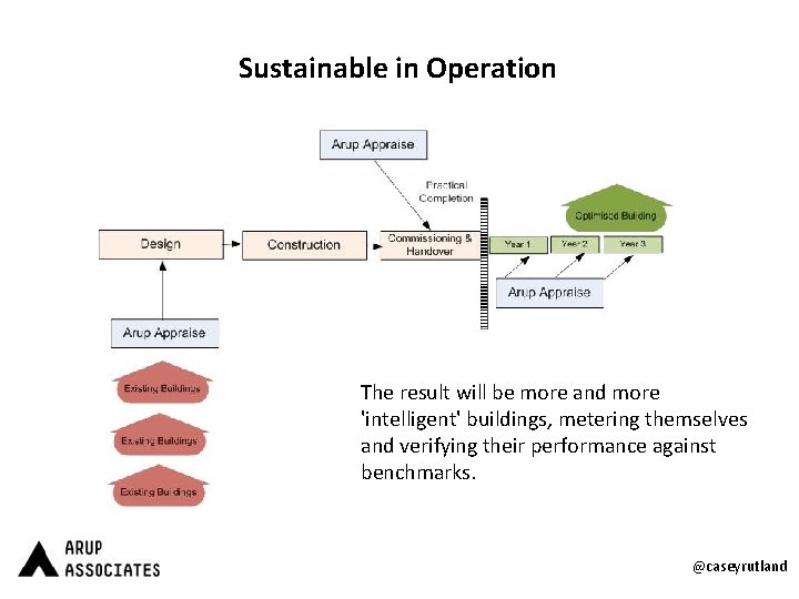Sustainable in Operation The result will be more and more 'intelligent' buildings, metering themselves
