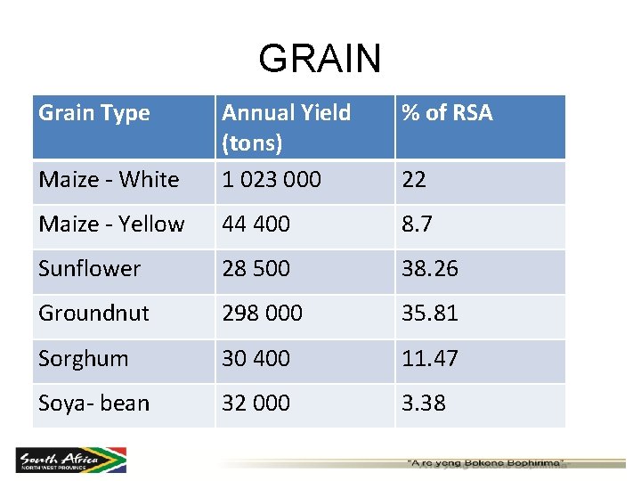 GRAIN Grain Type % of RSA Maize - White Annual Yield (tons) 1 023