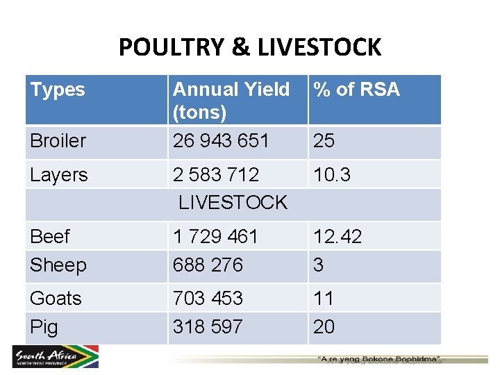 POULTRY & LIVESTOCK Types Annual Yield (tons) 26 943 651 % of RSA Layers