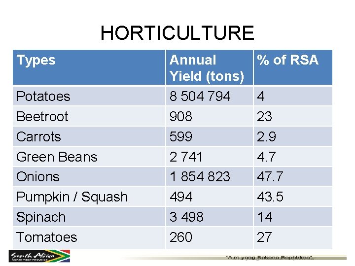 HORTICULTURE Types Potatoes Beetroot Carrots Green Beans Onions Pumpkin / Squash Spinach Tomatoes Annual