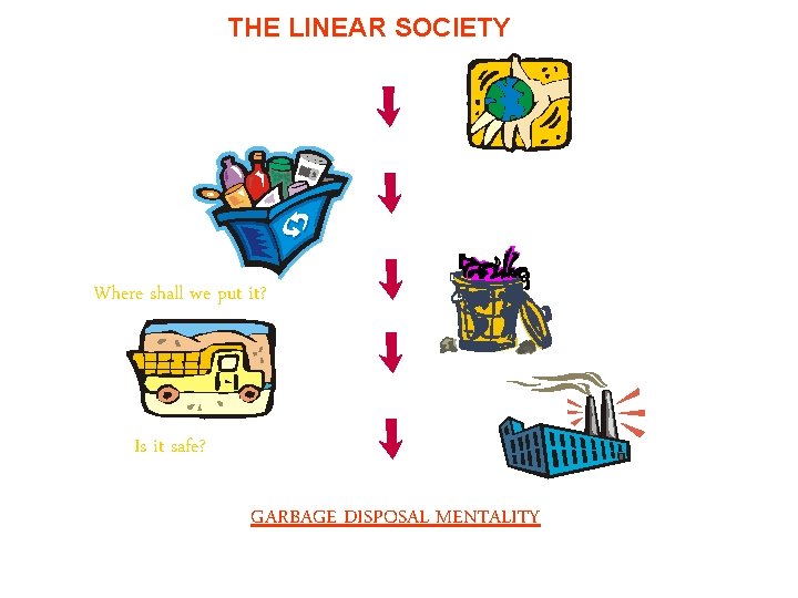 THE LINEAR SOCIETY Resources Production Consumption Where shall we put it? WASTE Waste Disposal