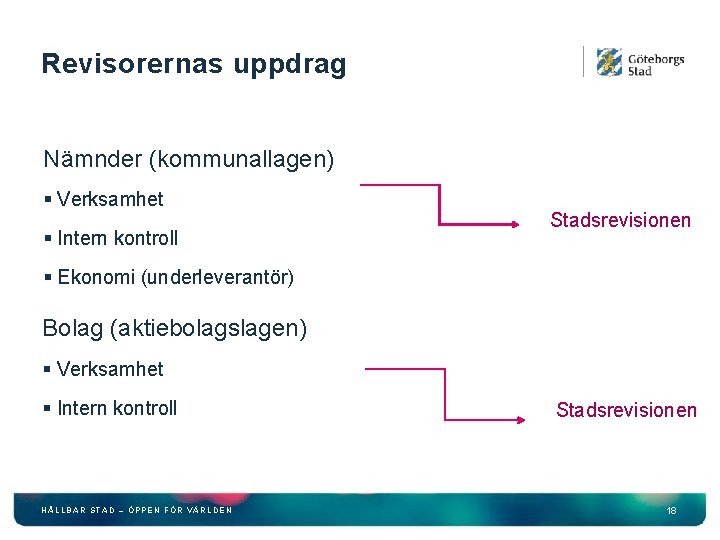 Revisorernas uppdrag Nämnder (kommunallagen) § Verksamhet § Intern kontroll Stadsrevisionen § Ekonomi (underleverantör) Bolag