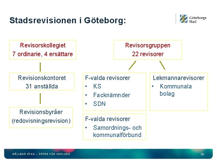 Stadsrevisionen i Göteborg: Revisorskollegiet 7 ordinarie, 4 ersättare Revisionskontoret 31 anställda Revisionsbyråer (redovisningsrevision) HÅLLBAR