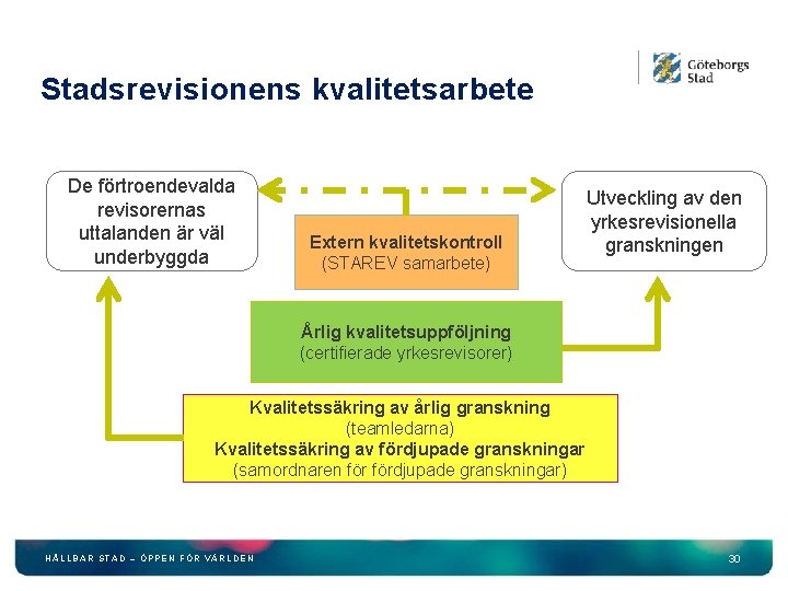 Stadsrevisionens kvalitetsarbete De förtroendevalda revisorernas uttalanden är väl underbyggda Extern kvalitetskontroll (STAREV samarbete) Utveckling