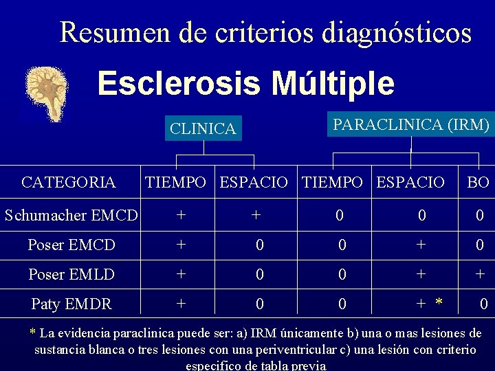 Resumen de criterios diagnósticos Esclerosis Múltiple PARACLINICA (IRM) CLINICA CATEGORIA TIEMPO ESPACIO BO Schumacher