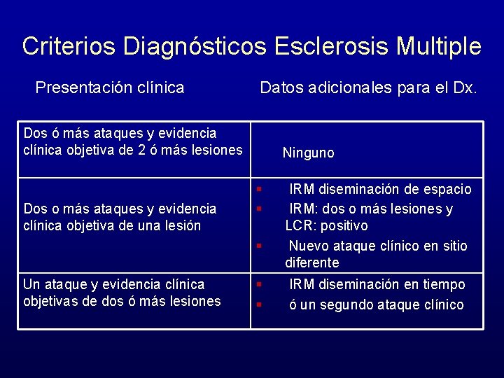 Criterios Diagnósticos Esclerosis Multiple Presentación clínica Datos adicionales para el Dx. Dos ó más