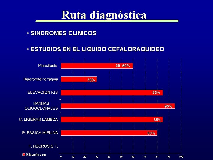 Ruta diagnóstica • SINDROMES CLINICOS • ESTUDIOS EN EL LIQUIDO CEFALORAQUIDEO 