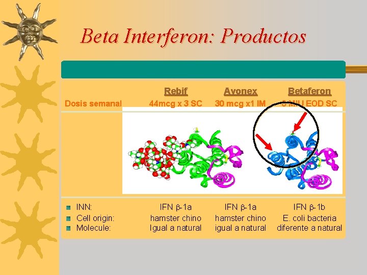 Beta Interferon: Productos Rebif Avonex Betaferon Dosis semanal 44 mcg x 3 SC 30