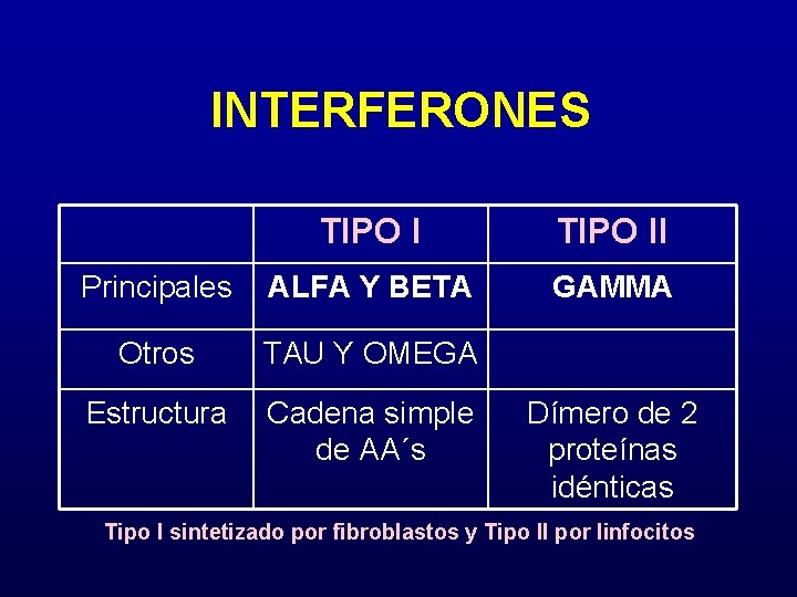 INTERFERONES TIPO II Principales ALFA Y BETA GAMMA Otros TAU Y OMEGA Estructura Cadena