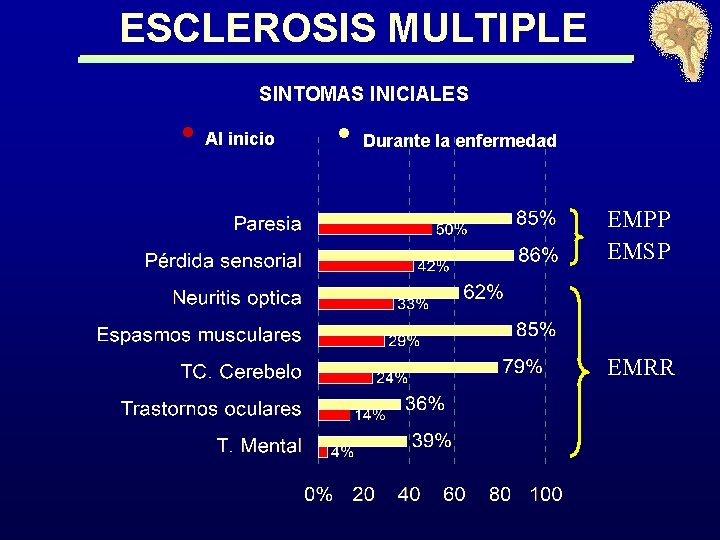 ESCLEROSIS MULTIPLE SINTOMAS INICIALES • Al inicio • Durante la enfermedad EMPP EMSP EMRR
