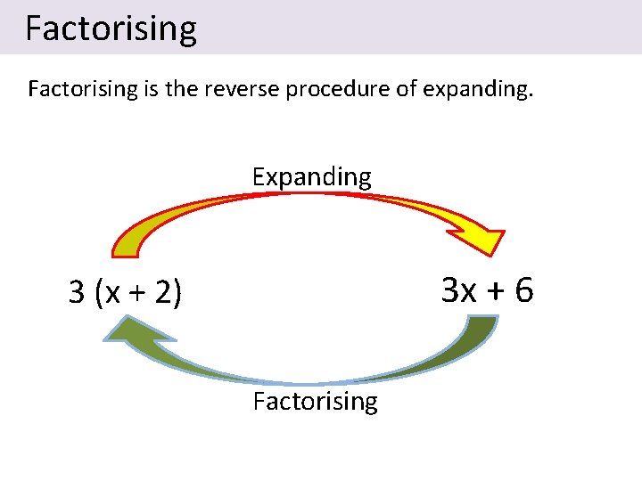  Factorising is the reverse procedure of expanding. Expanding 3 x + 6 3