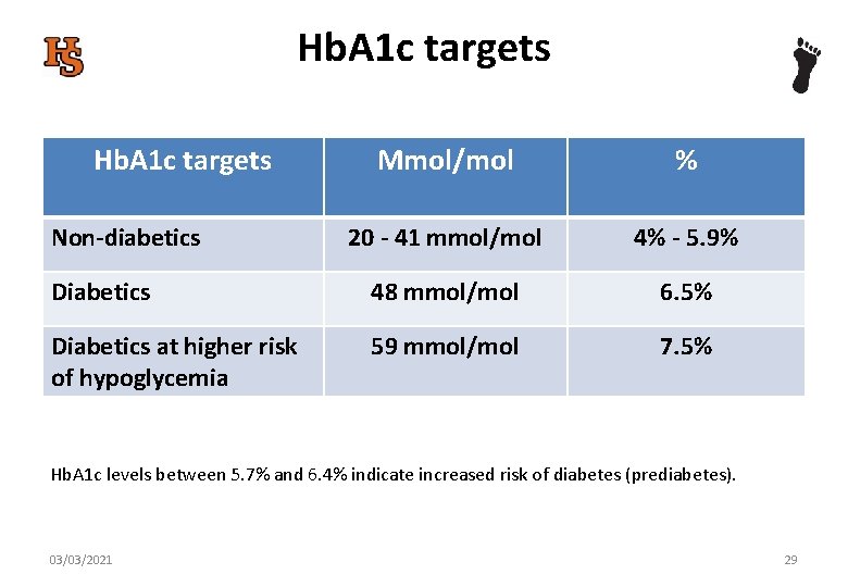 Hb. A 1 c targets Mmol/mol % 20 - 41 mmol/mol 4% - 5.