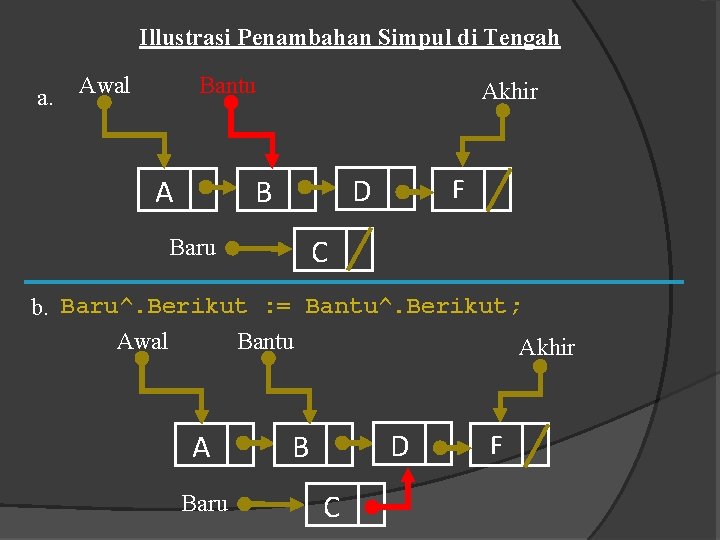 Illustrasi Penambahan Simpul di Tengah a. Awal Bantu A Akhir D B F C