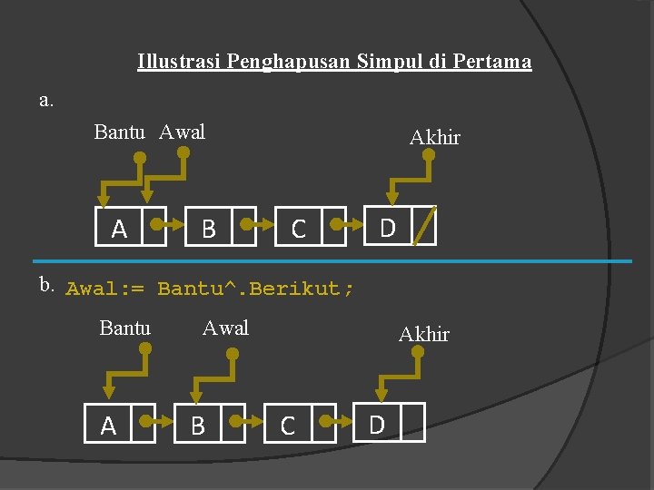 Illustrasi Penghapusan Simpul di Pertama a. Bantu Awal A B Akhir C D b.