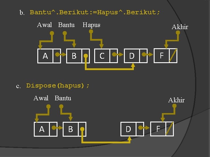 b. Bantu^. Berikut: =Hapus^. Berikut; Awal Bantu A Hapus B C Akhir D F