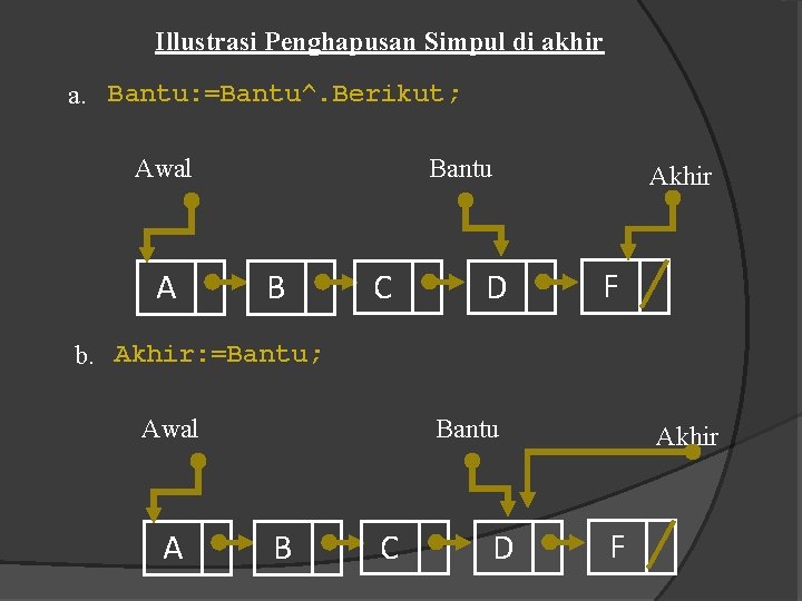 Illustrasi Penghapusan Simpul di akhir a. Bantu: =Bantu^. Berikut; Awal A Bantu B C