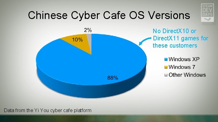 Chinese Cyber Cafe OS Versions No Direct. X 10 or Direct. X 11 games